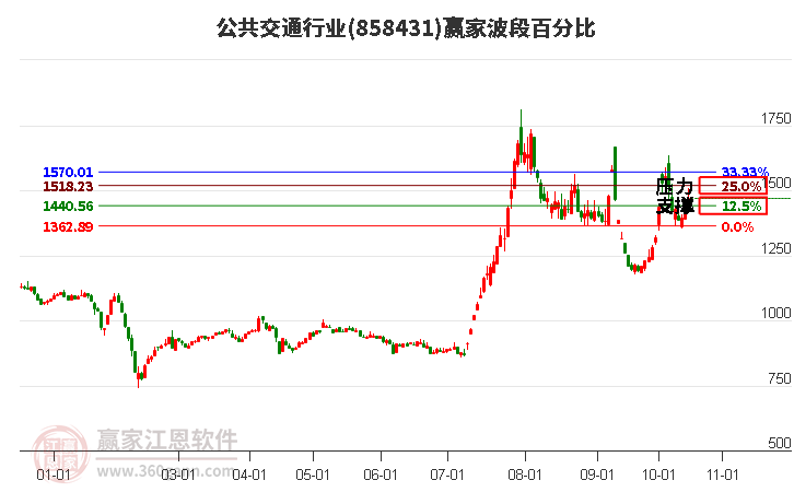 公共交通行业赢家波段百分比工具