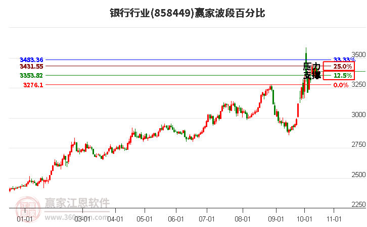 银行行业赢家波段百分比工具