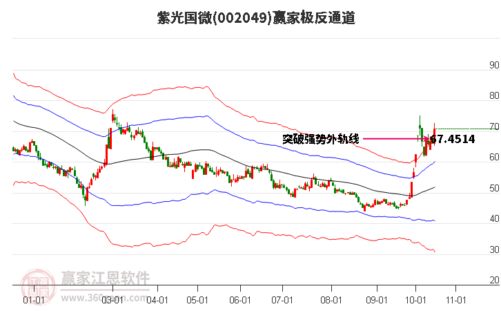 002049紫光國微贏家極反通道工具