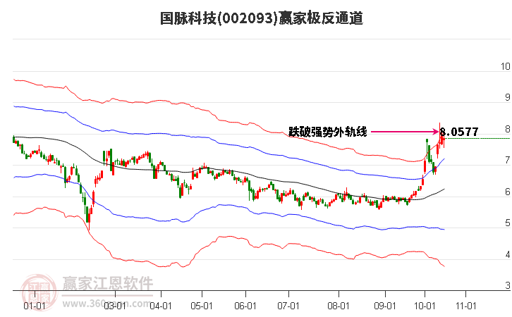 002093国脉科技赢家极反通道工具