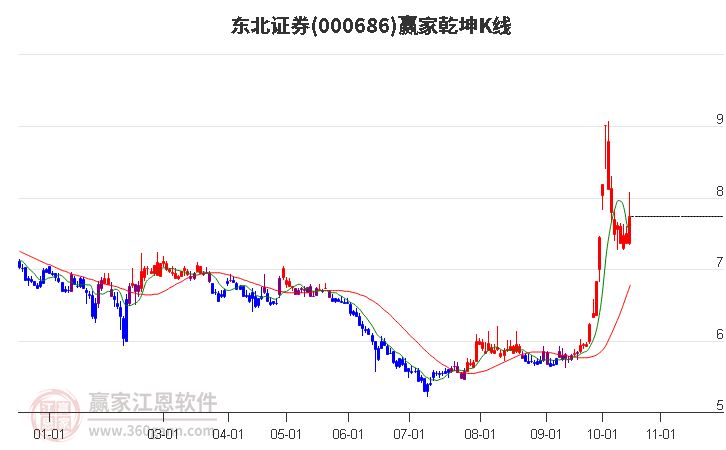 000686东北证券赢家乾坤K线工具