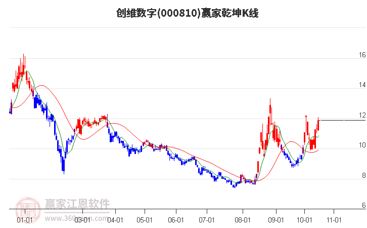 000810创维数字赢家乾坤K线工具