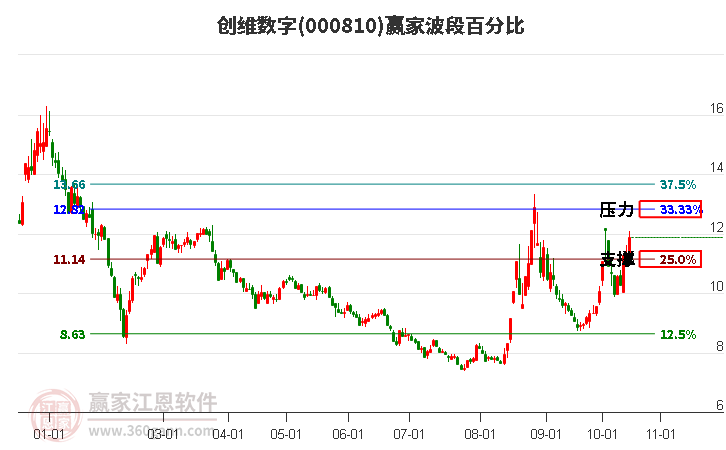 000810创维数字赢家波段百分比工具