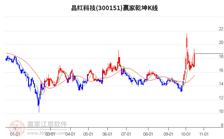 300151昌红科技赢家乾坤K线工具