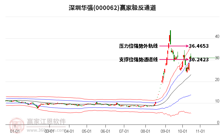 000062深圳华强赢家极反通道工具