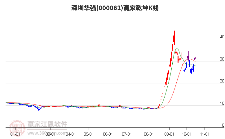 000062深圳华强赢家乾坤K线工具