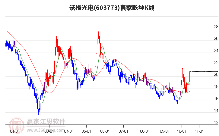 603773沃格光电赢家乾坤K线工具