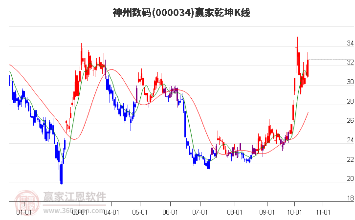 000034神州数码赢家乾坤K线工具