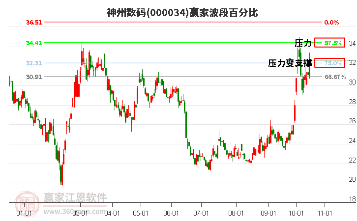 000034神州数码赢家波段百分比工具