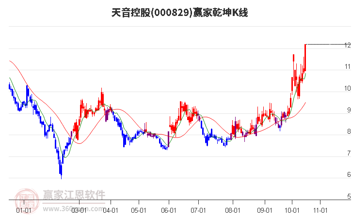 000829天音控股赢家乾坤K线工具