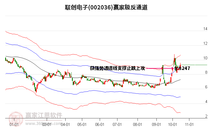 002036联创电子赢家极反通道工具