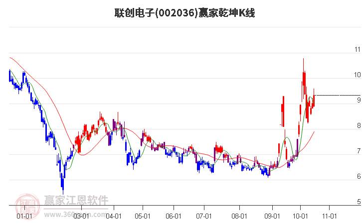 002036联创电子赢家乾坤K线工具