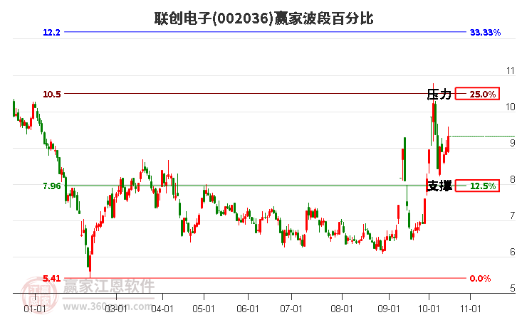 002036联创电子赢家波段百分比工具