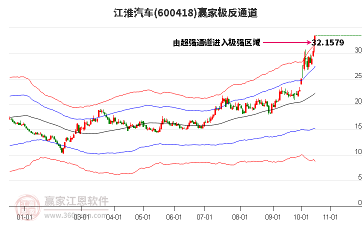 600418江淮汽车赢家极反通道工具