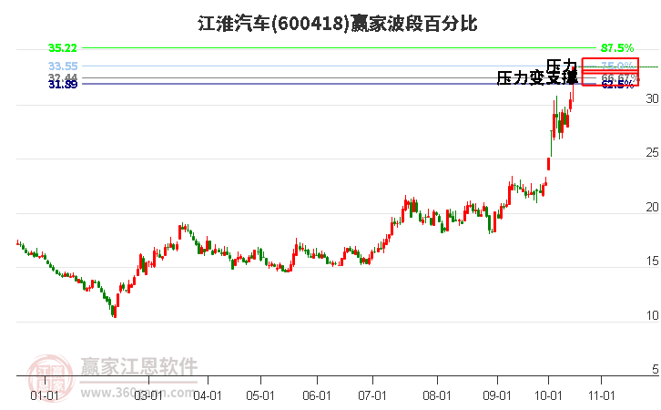 600418江淮汽车赢家波段百分比工具