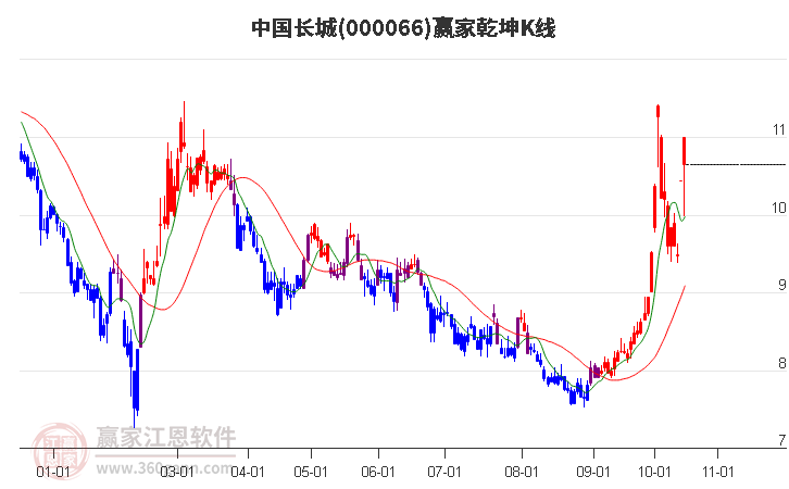 000066中国长城赢家乾坤K线工具