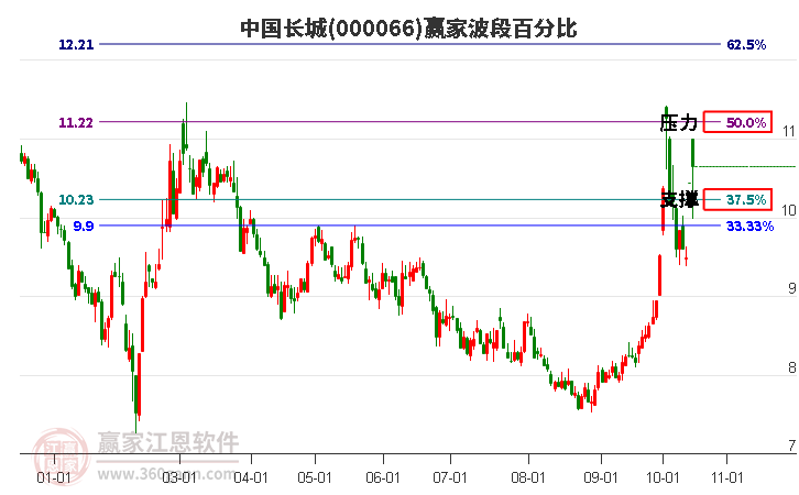 000066中国长城赢家波段百分比工具