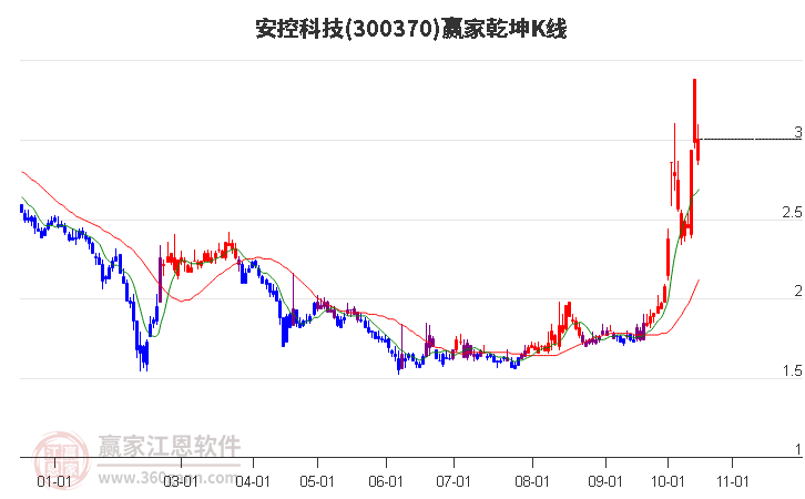 300370安控科技赢家乾坤K线工具