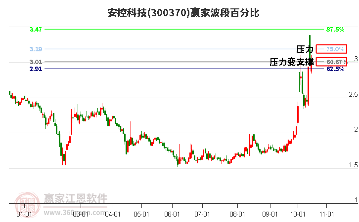 300370安控科技赢家波段百分比工具