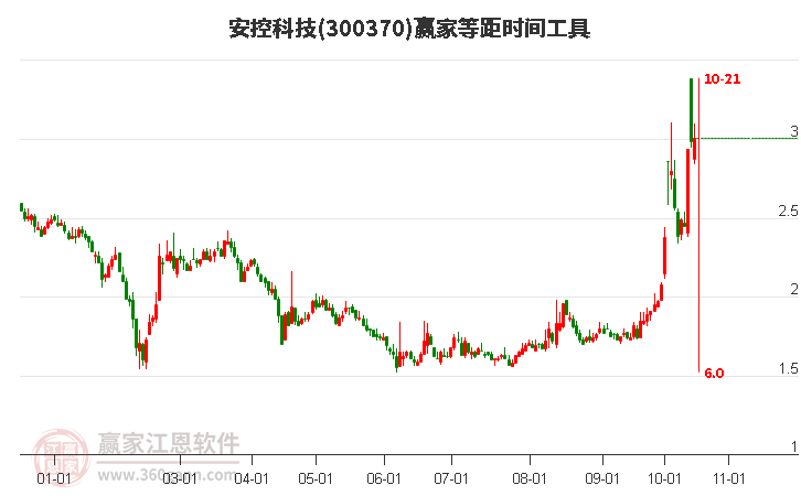 300370安控科技赢家等距时间周期线工具