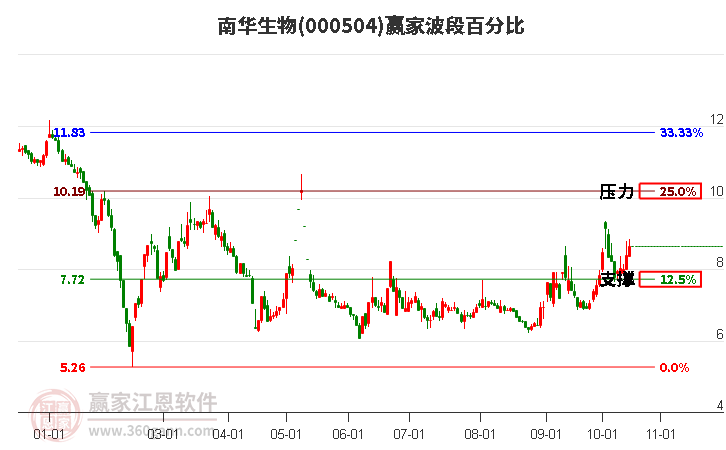 000504南华生物赢家波段百分比工具