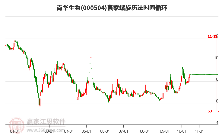 000504南华生物赢家螺旋历法时间循环工具