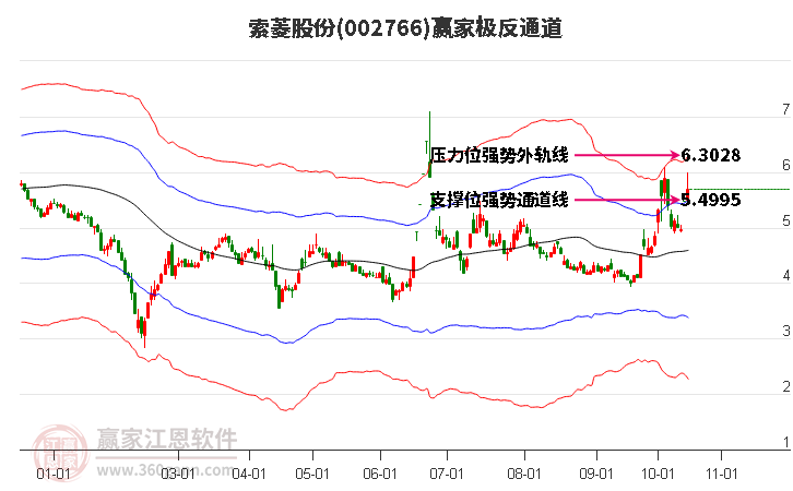 002766索菱股份赢家极反通道工具