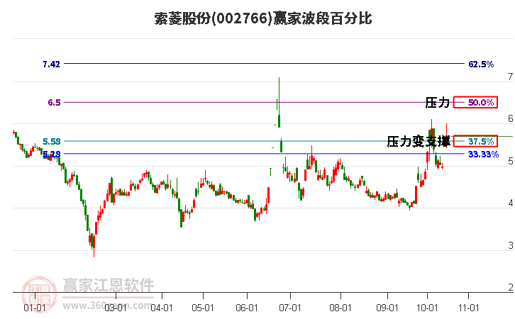 002766索菱股份赢家波段百分比工具