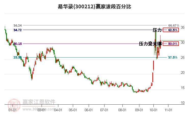 300212易华录赢家波段百分比工具