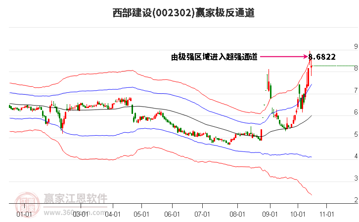 西部建设