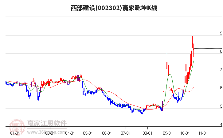 002302西部建设赢家乾坤K线工具