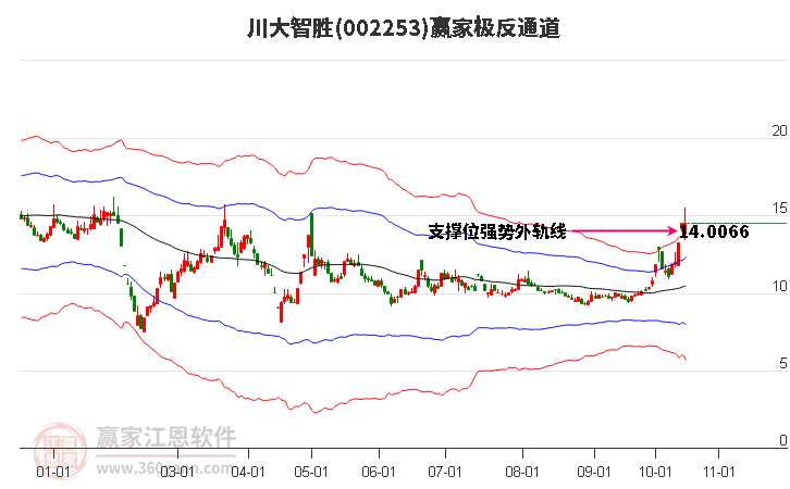 002253川大智胜赢家极反通道工具