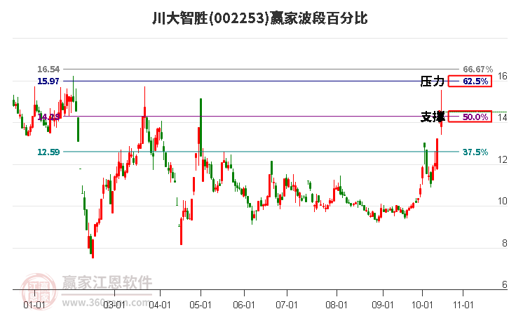 002253川大智胜赢家波段百分比工具