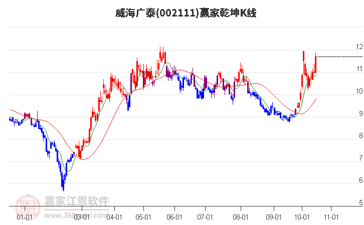 002111威海广泰赢家乾坤K线工具