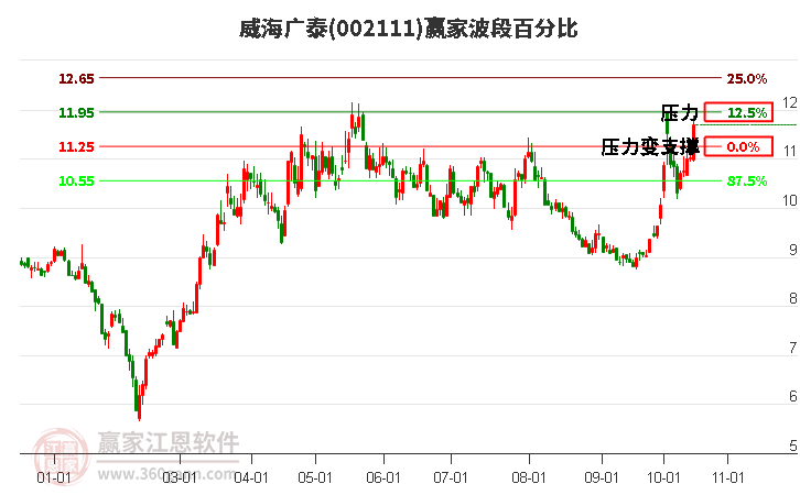 002111威海广泰赢家波段百分比工具