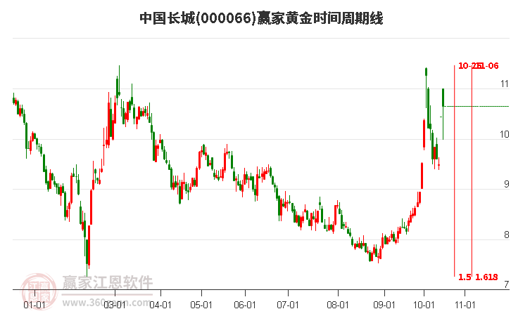 000066中国长城赢家黄金时间周期线工具