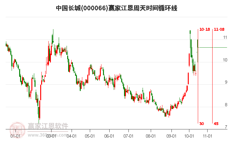 000066中國長城贏家江恩周天時間循環線工具