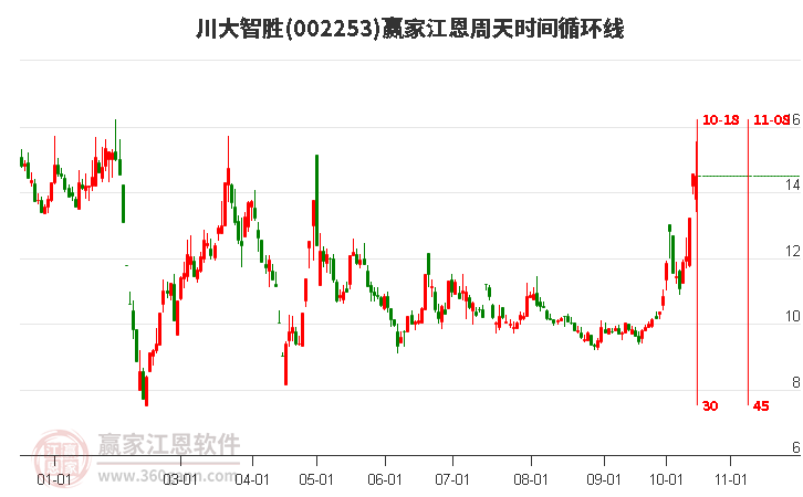 002253川大智胜赢家江恩周天时间循环线工具