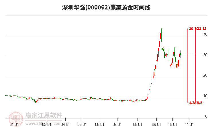 000062深圳华强赢家黄金时间周期线工具