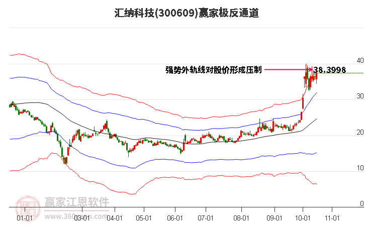 300609汇纳科技赢家极反通道工具