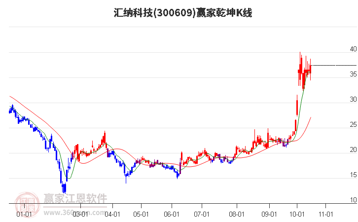 300609汇纳科技赢家乾坤K线工具