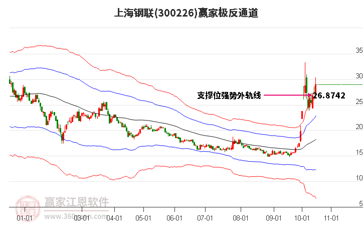 300226上海钢联赢家极反通道工具