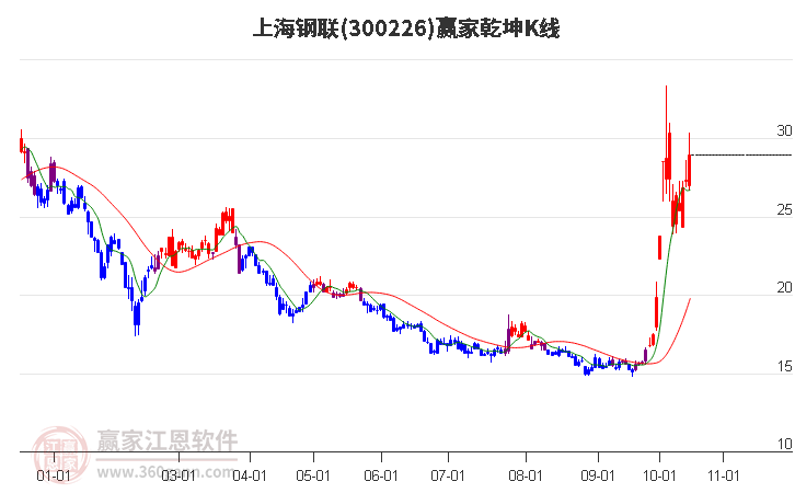 300226上海钢联赢家乾坤K线工具