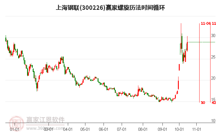 300226上海钢联赢家螺旋历法时间循环工具