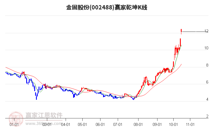 002488金固股份赢家乾坤K线工具