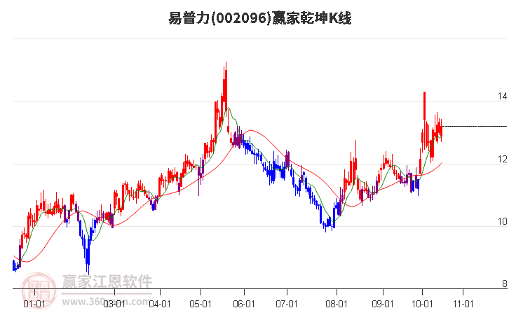 002096易普力赢家乾坤K线工具