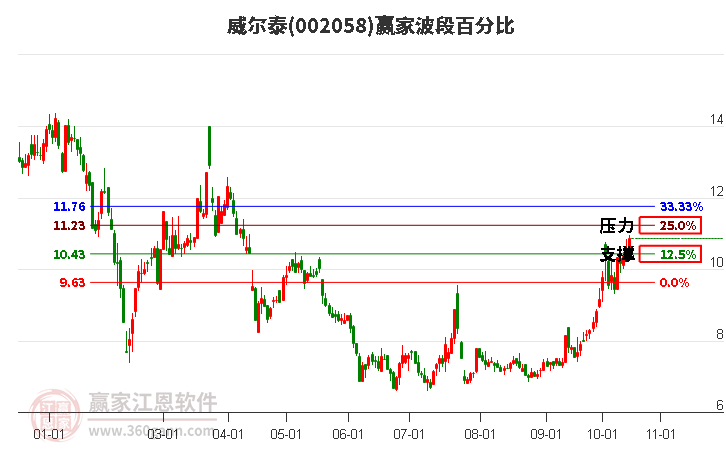 002058威尔泰赢家波段百分比工具