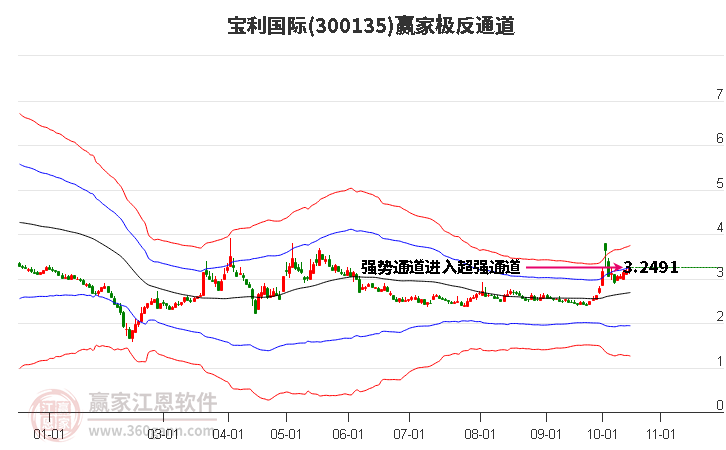 300135宝利国际赢家极反通道工具