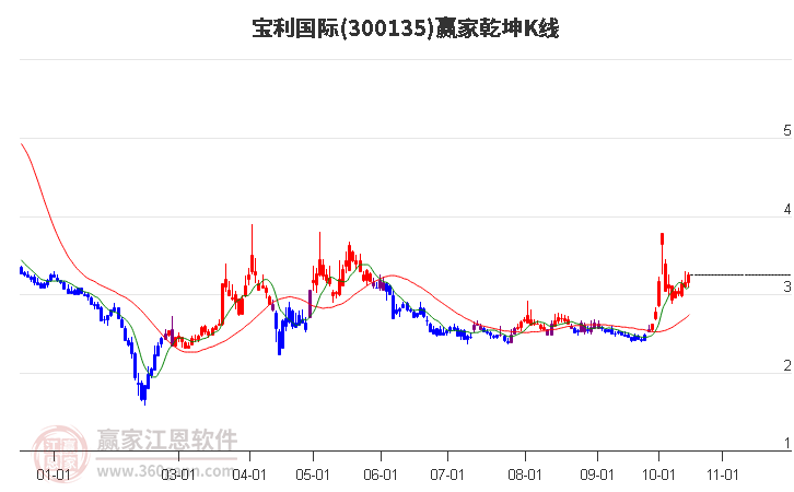 300135宝利国际赢家乾坤K线工具