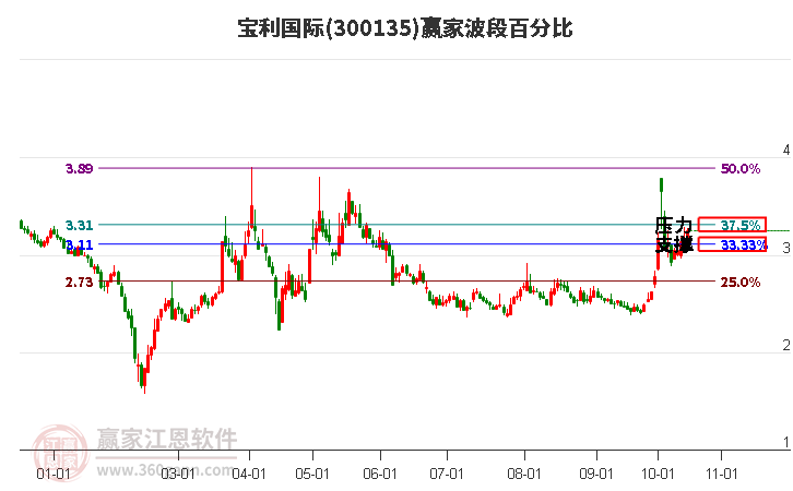 300135宝利国际赢家波段百分比工具